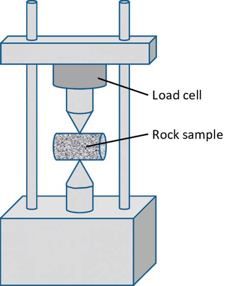 uniaxial confined compression test elasticity tensor|linear elasticity law 3d continuous.